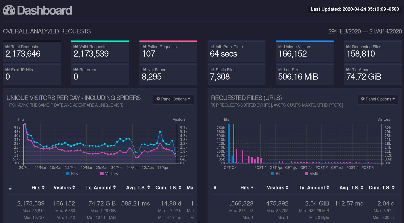 GoAccess live demo GoAccess live demo