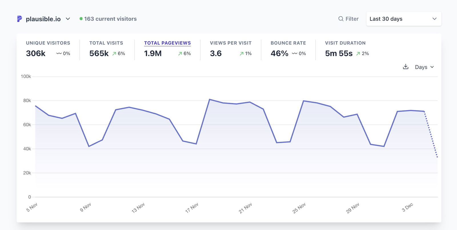 Main metrics in Plausible Main metrics in Plausible