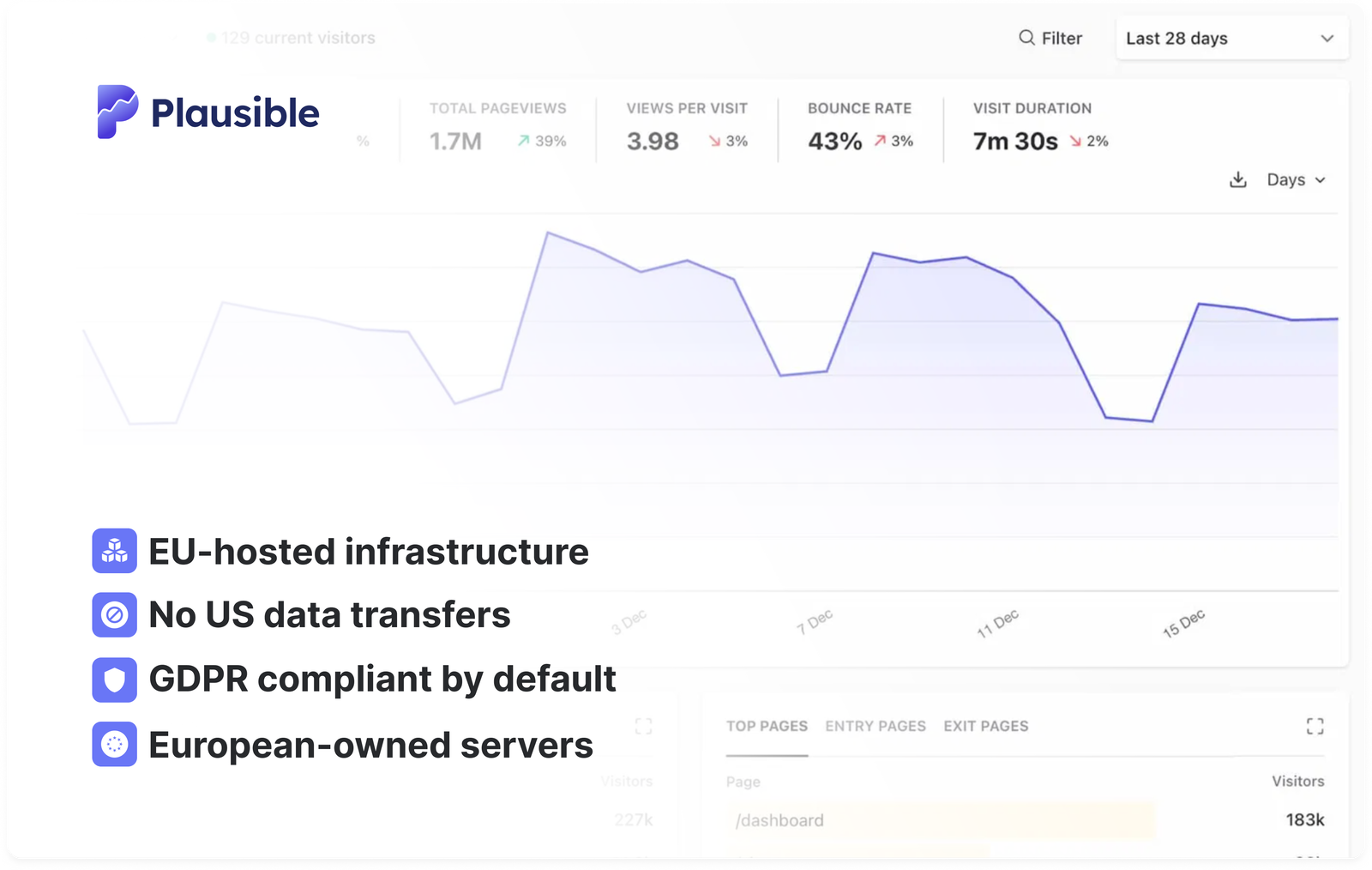 EU-hosted and GDPR-compliant web analytics