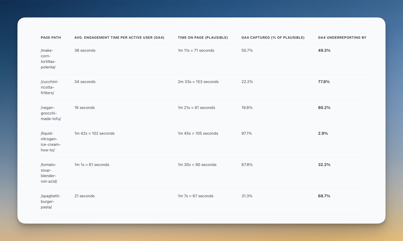 Comparing engagement times in GA vs Plausible