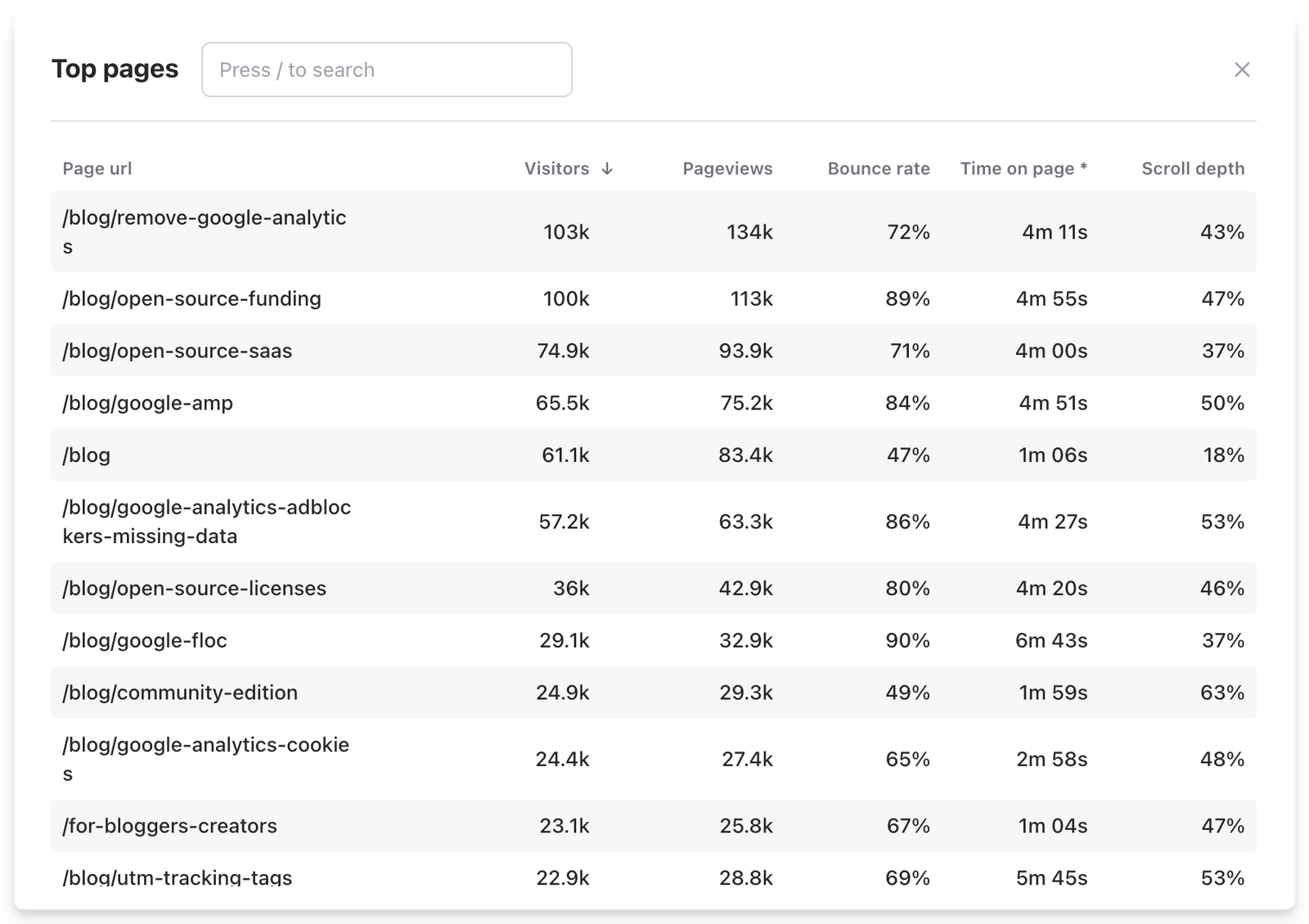Top pages report in Plausible